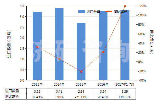 2013-2017年7月中國木槳?dú)堄鄩A液(HS38040000)進(jìn)口量及增速統(tǒng)計(jì)